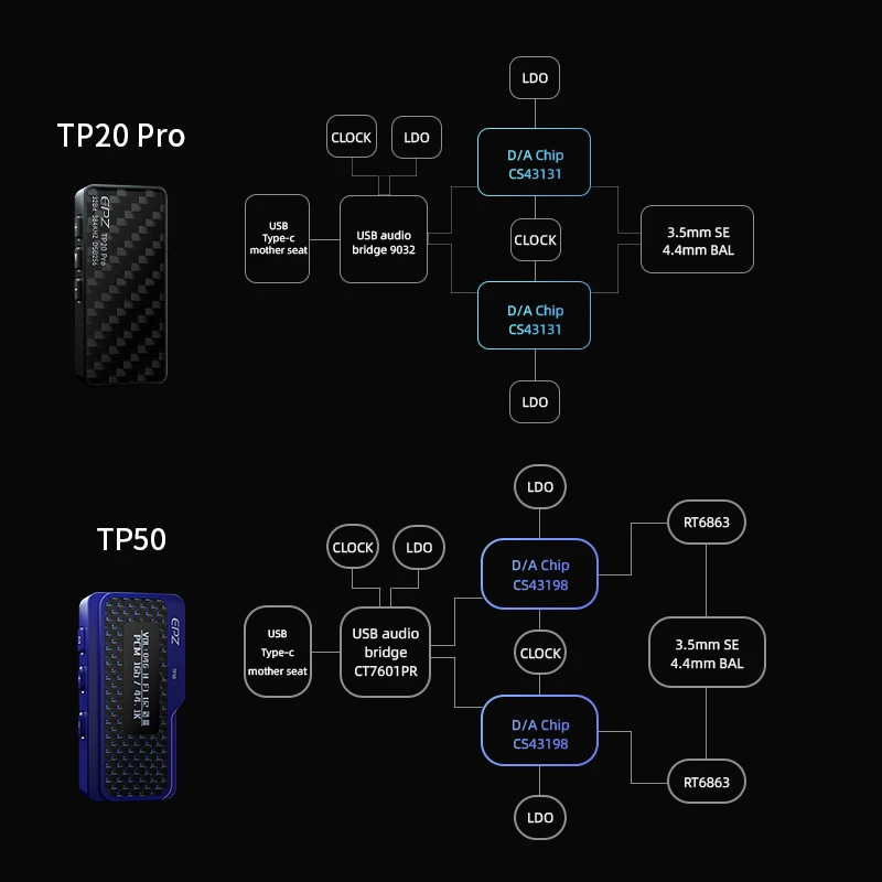 EPZ TP20 Pro TP50 Dongle DAC Audio Headphone IEM Amplifier / Portable Type C /Lightning CS43131X2 CS43198X2 RT6863X2 Decoder