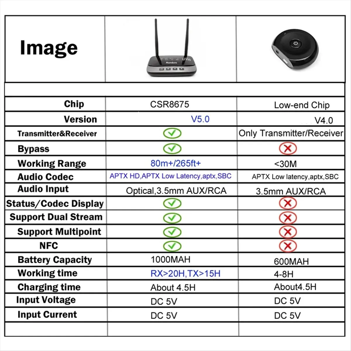 (A75T) NFC 80m 블루투스 5.0 오디오 송수신기 AptX LL HD 무선 어댑터 SPDIF AUX 3.5mm PC TV용 페어링 2개 헤드폰 연결