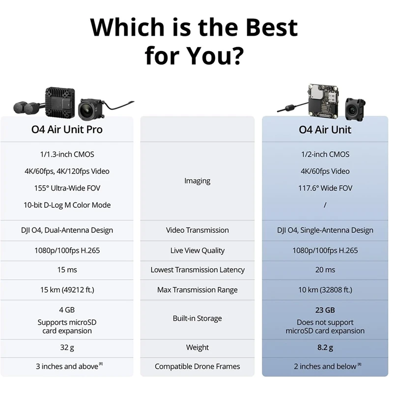 DJI O4 Air Unit FPV 4K/60fps 10km 20ms Latence