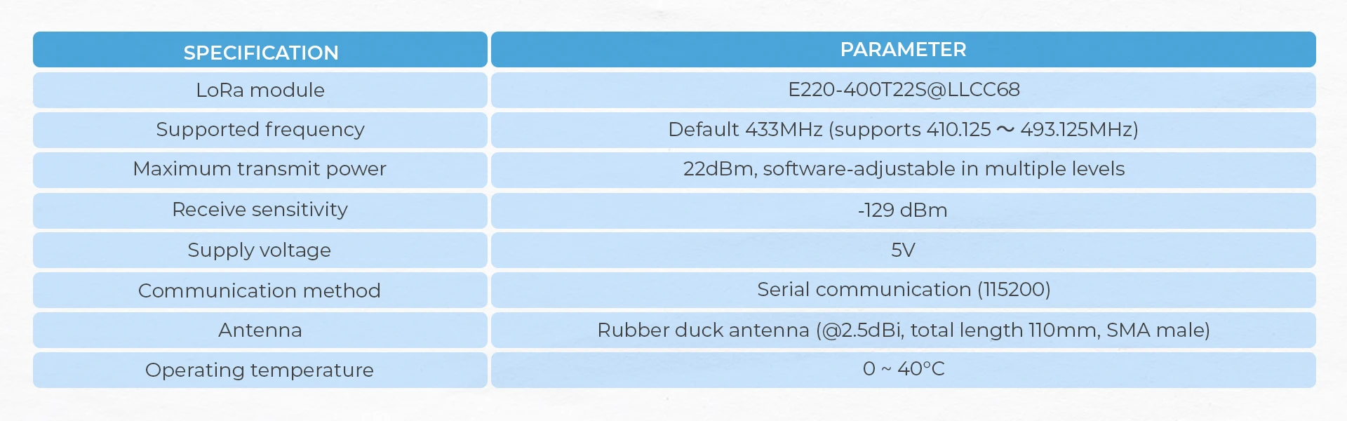 Official LoRa Unit 433MHz with Antenna E220