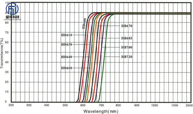 25*2.0mm 650nm 레드 유리 필터 렌즈 HB650 적외선 전송 IPC 필 라이트 검사
