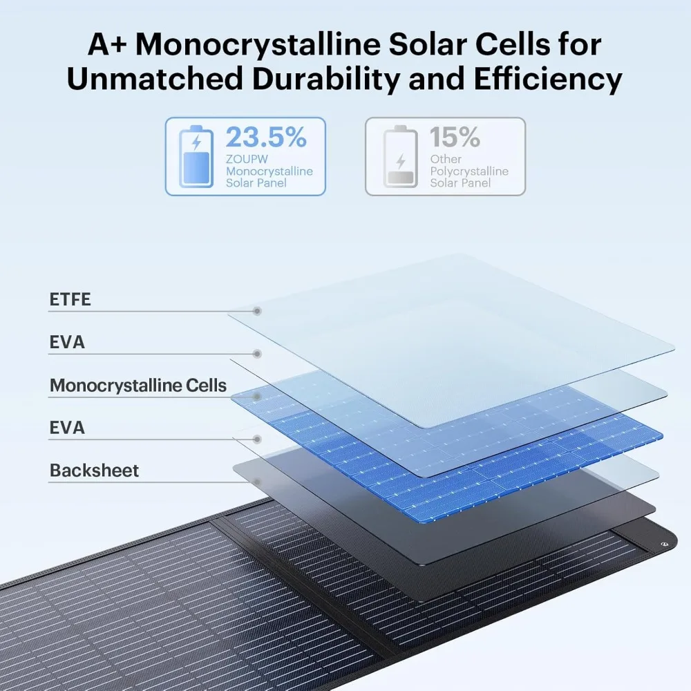 Portable Solar Panel, Foldable Solar Charger with Cable, USB Output, 23.5% Efficient, IP67 Waterproof, 100 W, 20V