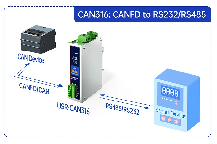 USR-CAN315/USR-CAN316 DIN 레일 CANFD-이더넷/RS485/RS232 변환기는 Modbus /32개의 구성 가능 필터 세트를 지원합니다.