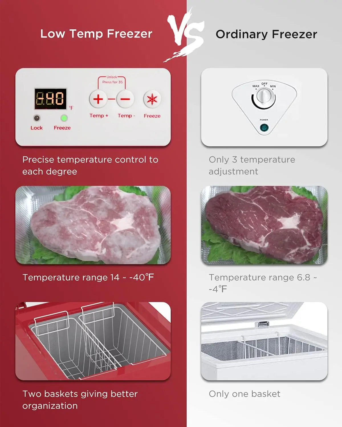 Cu Ft Chest Freezer - Super-Low Temperature - 2 Removable Baskets - Electronic Control 14℉ to -40℉- Red 3