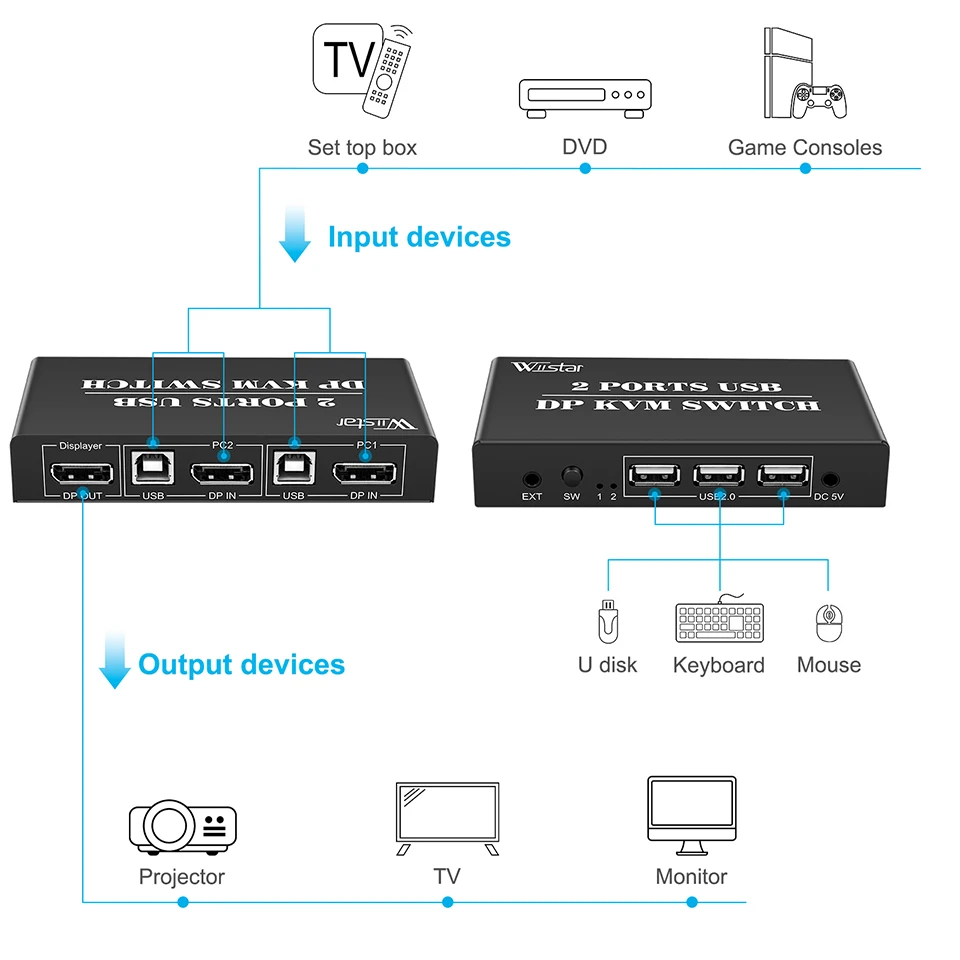 DP KVM 스위치, PC 노트북용 공유 프린터 마우스 키보드용, 2 포트 디스플레이 포트 KVM 스위처, 2 인 1 아웃