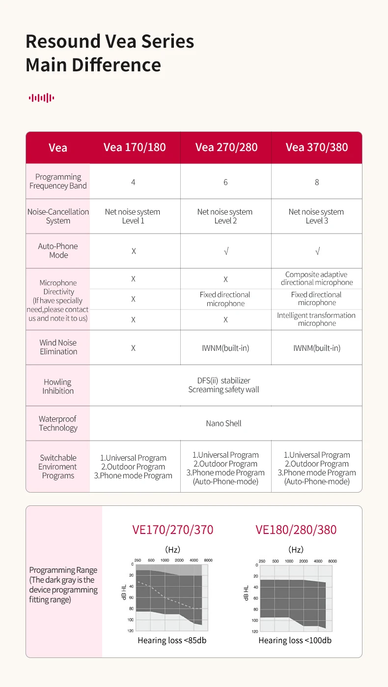 Original Resound VE Hearing Aids Programmable Mini High Power Hearing Aid For Deafness,Noise-Cancellation Premium Sound Quality 2