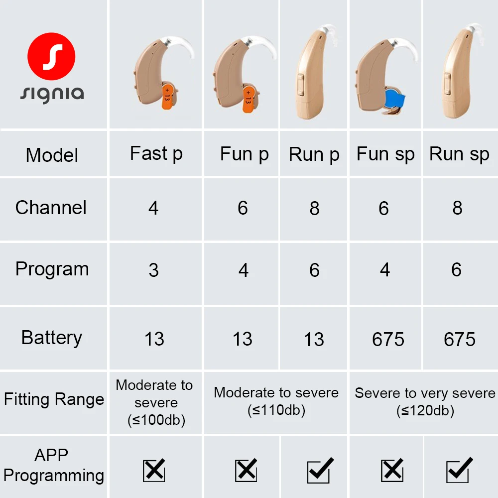 Signia Siemens Hearing Aids Original 120dB High Power Digital Chip 4/6/8 Channel BTE Hearing Aids for Moderate to Severe Loss 4