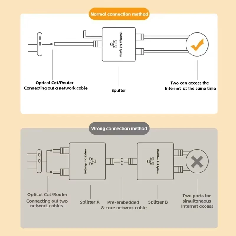 Dual Access Network Cable Splitter, RJ45 Ethernet Port With Gigabit Speed