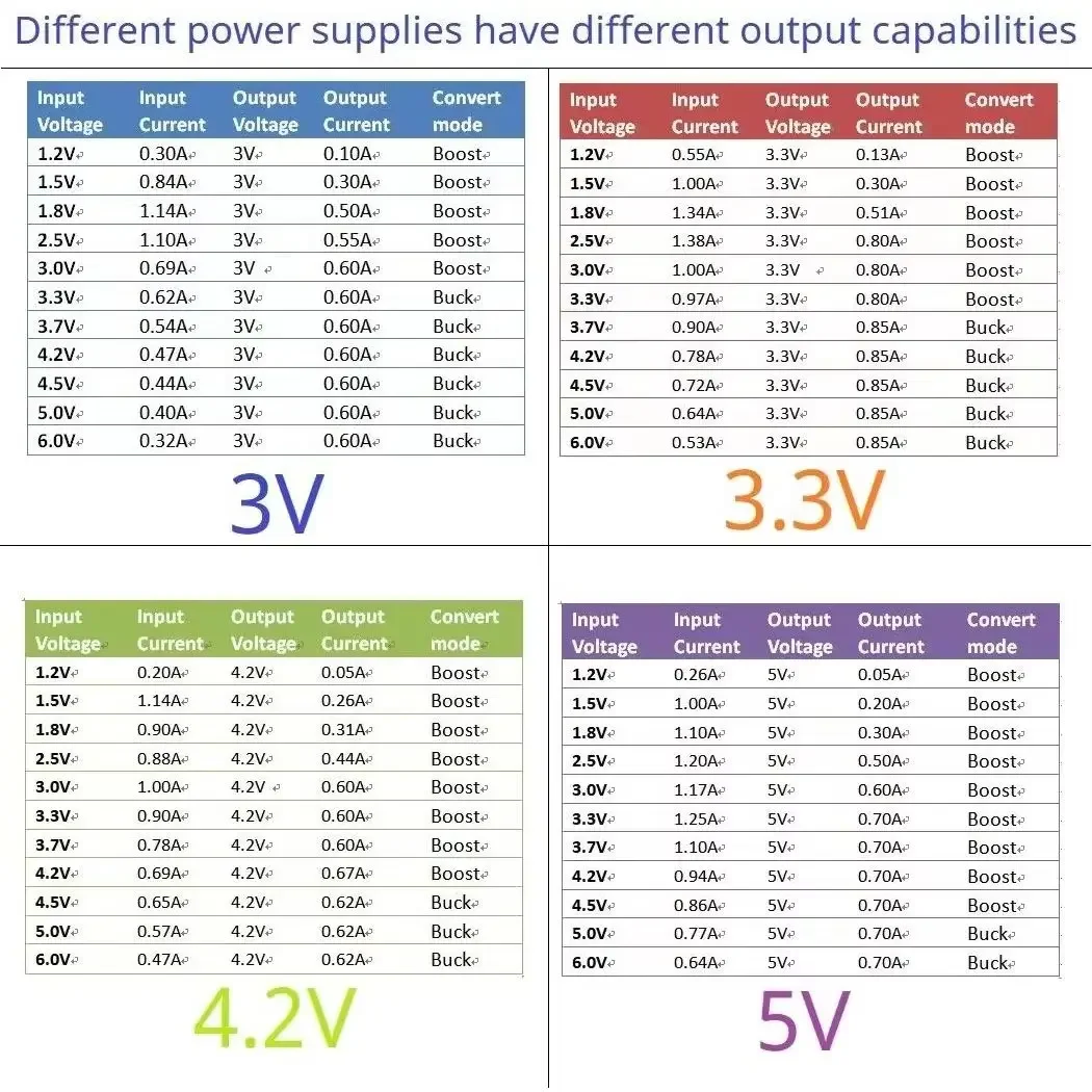 2 in 1 자동 벅-부스트 DC-DC 컨버터 0.9-6V에서 3V 3.3V 4.2V 5V로 변환 PWM PFM 전압 조정기 (LINO LIPO Lifpo4 Nimh 배터리용)