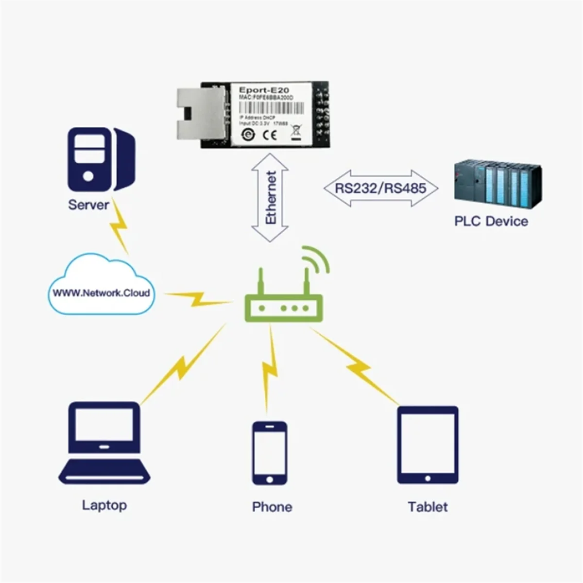 SEMOIC Eport-E20 Network Server Port FreeRTOS TTL Serial to Ethernet Embedded Module DHCP 3.3V IP Telnet Wifi