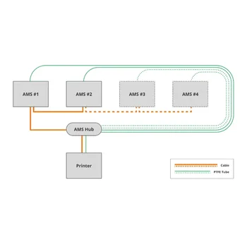 Hub AMS da Bambu Lab para expandir a conexão AMS para impressoras da série Bambu X1/P1, Kit de atualização AMS 2 Pro. 5