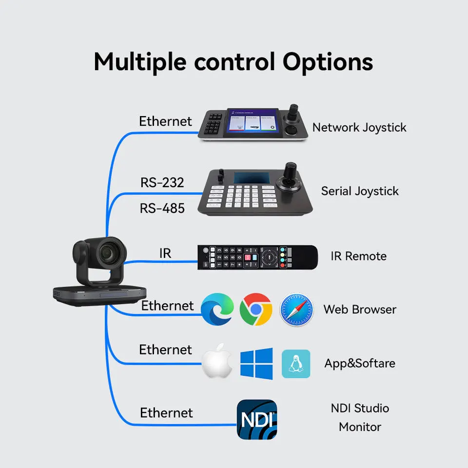 Telecamera PTZ 4K 60FPS NDI Zoom 12x 20X AI Monitoraggio automatico Telecamera PTZ poe Simultaneo 3G-SDI HDMI USB3.0 Telecamera per videoconferenze - immagine 4