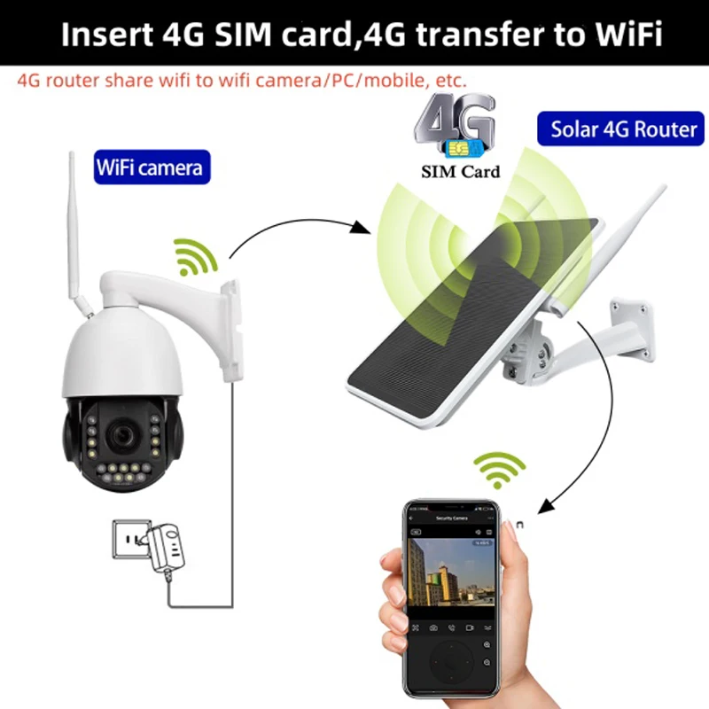 6 W 4G 태양광 라우터, 와이파이 리피터, 올인원 태양광 전원 4G 라우터, IP66 방수, 다른 지역 맞춤형