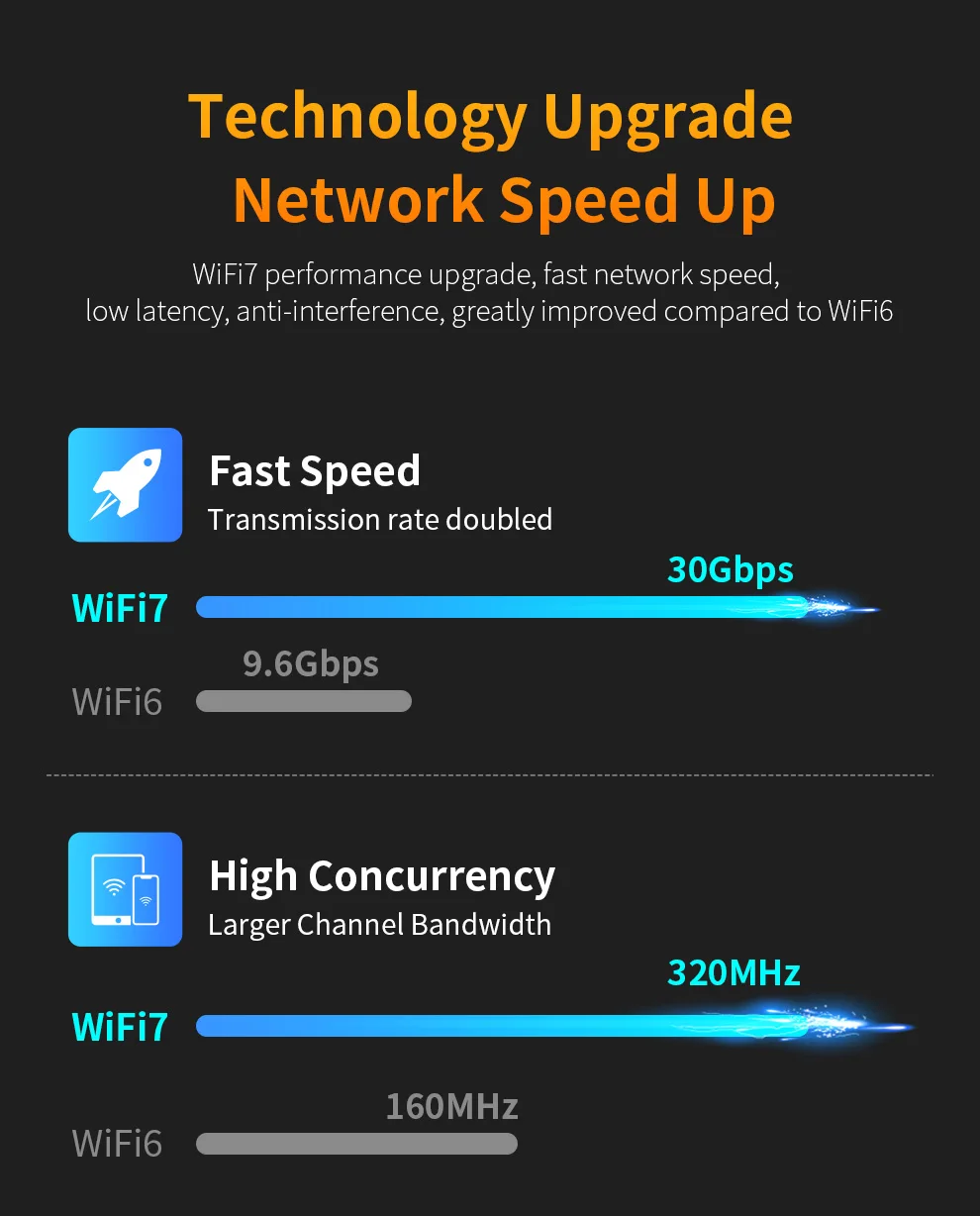COMFAST USB WiFi 7 와이파이 어댑터 6452Mbps 네트워크 카드 USB3.0 트라이밴드 와이파이 동글 2.4G/5.8G/6G 드라이버 불필요 PC용 Win10/11