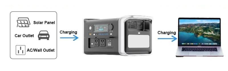 1800W Solar Generator LiFePO4 BAT Power Station for Outages Camping Outdoor Acti