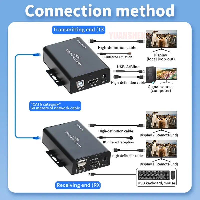 60M 4K 30HZ HDMI 호환 KVM 확장기(RJ45 CAT5e CAT6 이더넷 네트워크 케이블 오디오 비디오 송신기 및 수신기)