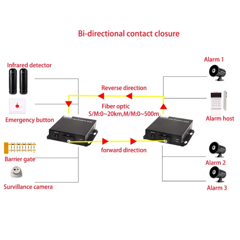 2 4 8 16 Channel Dry Contact Closure over Fiber Converter Dry contact signals to Fiber Optical Transceiver