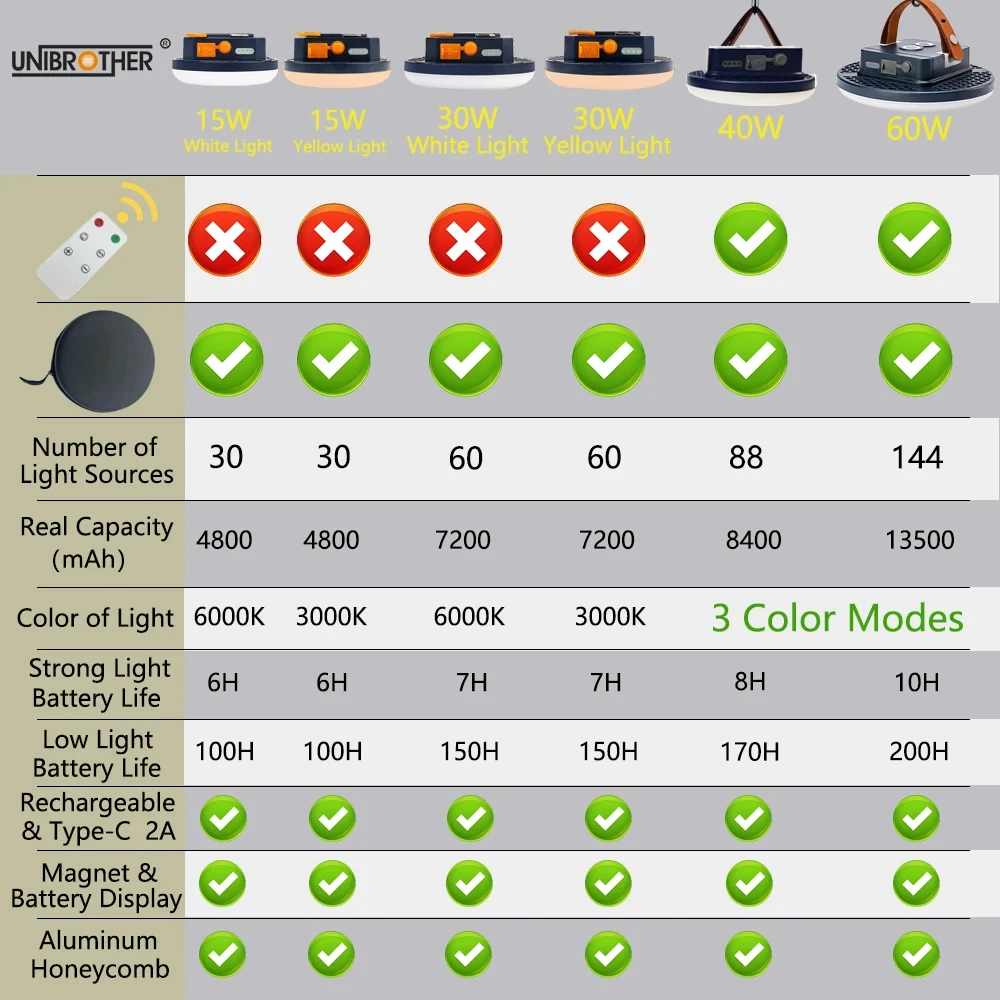 Camping Light 13500mAh Rechargeable Strong Light Camping Lantern 21700 Battery Outdoor Waterproof Remote Control Case Tent Lamp