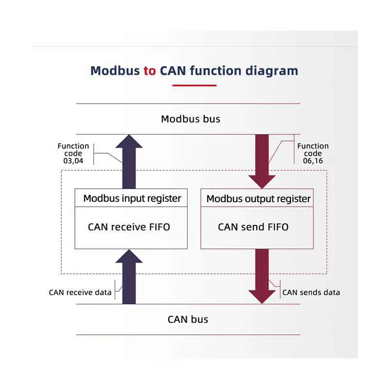 GCAN-204 Bidirectional CAN to Ethernet Modbus RTU to CAN Bus Gateway Canet Module