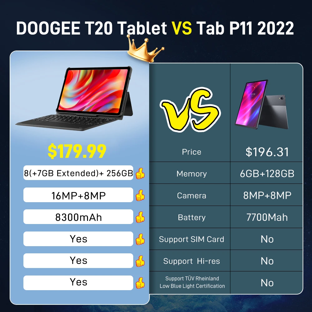  DOOGEE T20 Android Tablet, 2K FHD 10.4 Inch Tablets Android,  Octa-Core 15GB RAM＆256GB ROM(TF 1TB), 2.4G/5G Wi-Fi, 8300mAh Battery,  8+16MP Camera, Hi-Res Audio＆TÜV Rheinland Certified Android 12 Tablet :  Electronics