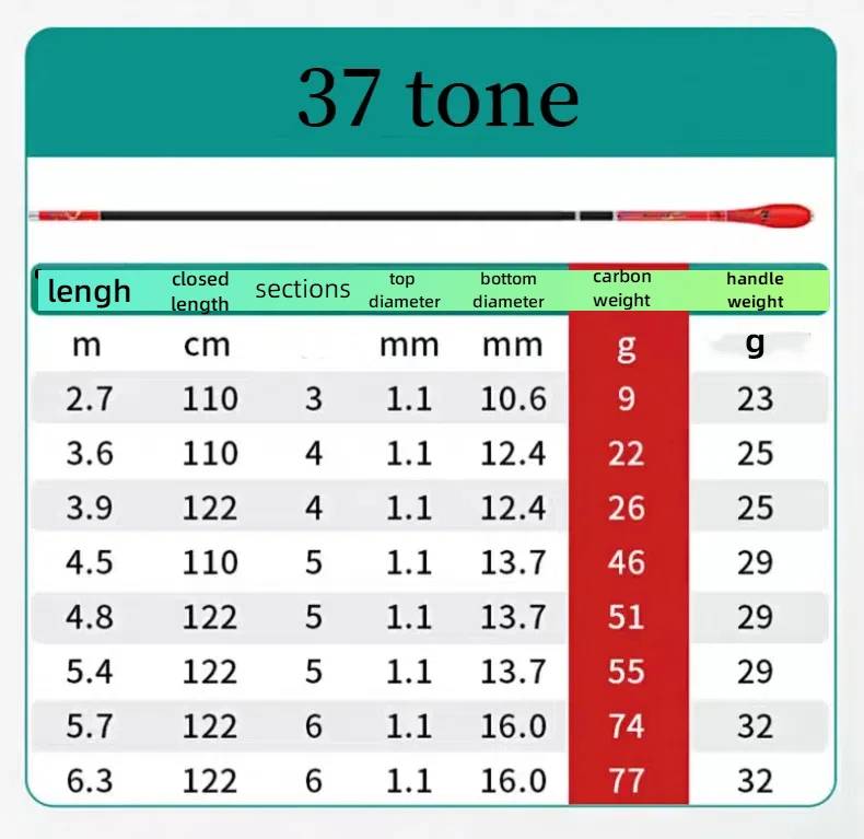 28/19 Tune Karpfen Angelrute Hand Olta Carbon Fiber Angeln Canne De Pesca Angeln Getriebe 3,6 m-6,3 m Super Harte Taiwan Angelrute – Detail 13