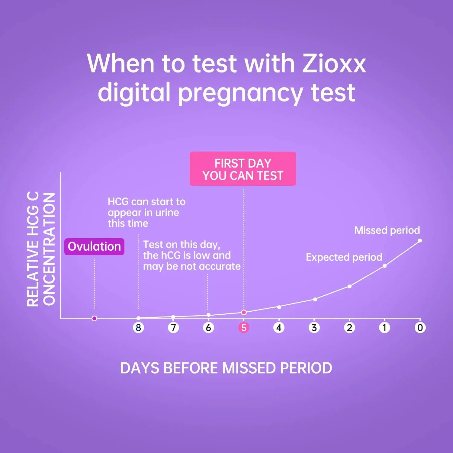 99% Accurate Reusable Hcg Pregnancy Test That Tells You How Many Weeks with 5pc Digital Pregnancy Test