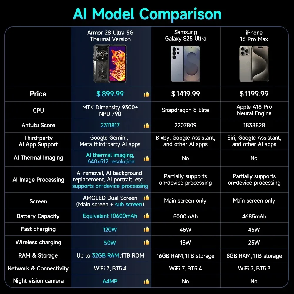 Ulefone Armor 28 Ultra Thermal Imaging 5G AI Rugged Phone 1TB ROM+32GB RAM Smartphone Android AMOLED 6.67" Dimensity 9300+ 120W