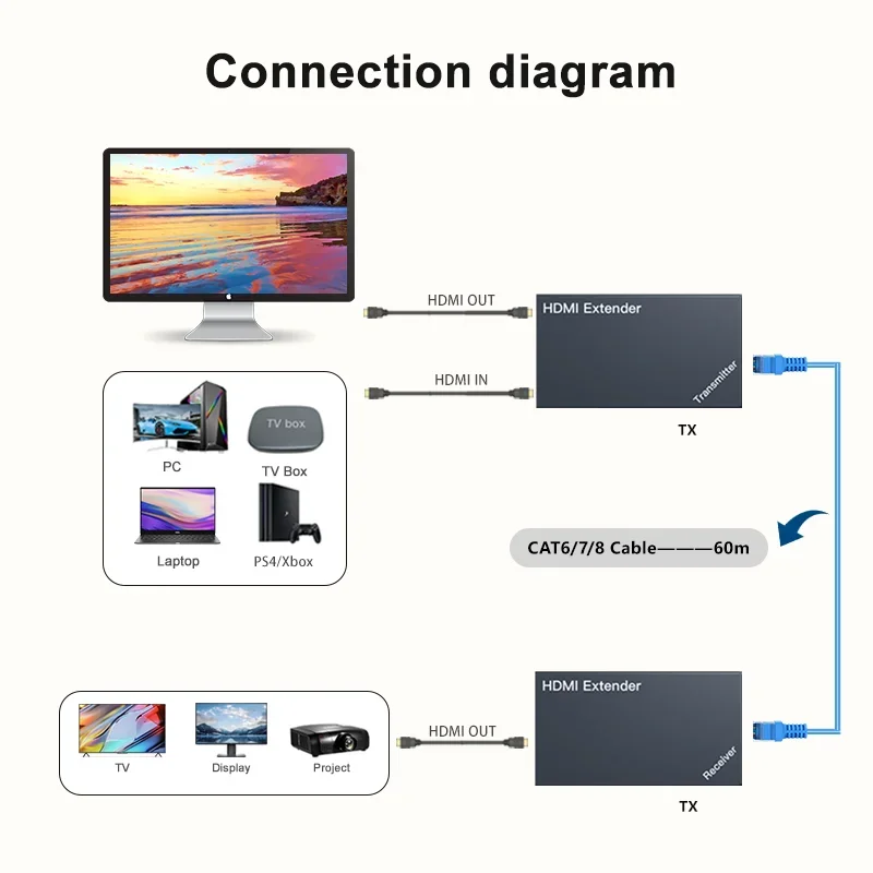 60M 196ft HDMI удлинитель 1080p 60Hz 3D Over Cat 5e/6 RJ45 Ethernet Поддержка 3D POC EDID с IR Comtorl