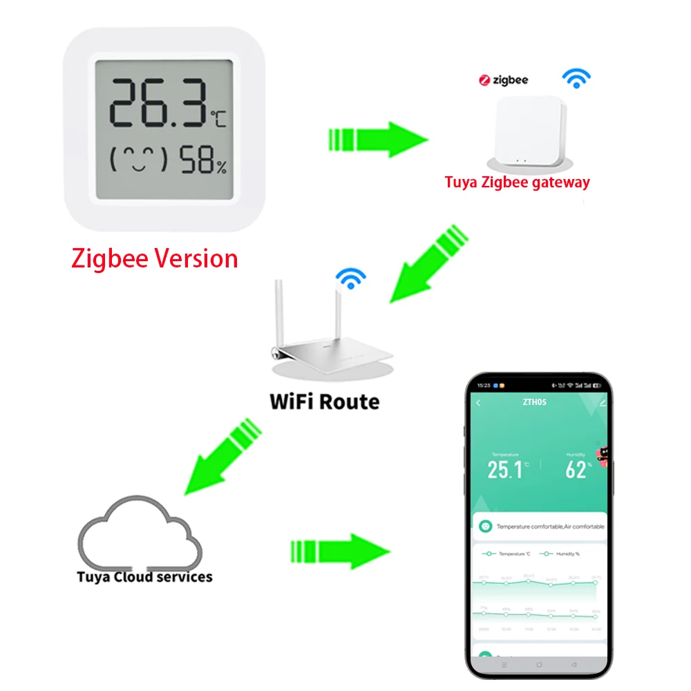 Temperature Humidity Sensor Tuya Zigbee Temperature Humidity Sensor Mini LCD Digital Display SmartLife APP Remote Monitoring Indoor Thermometer Hygrometer