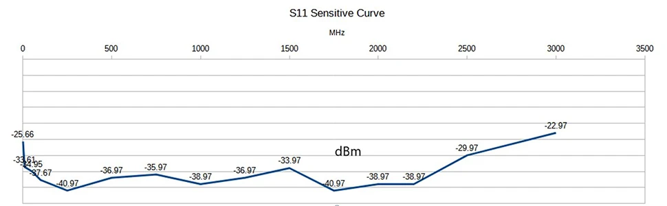 Method for testing the maximum gain point of an antenna: