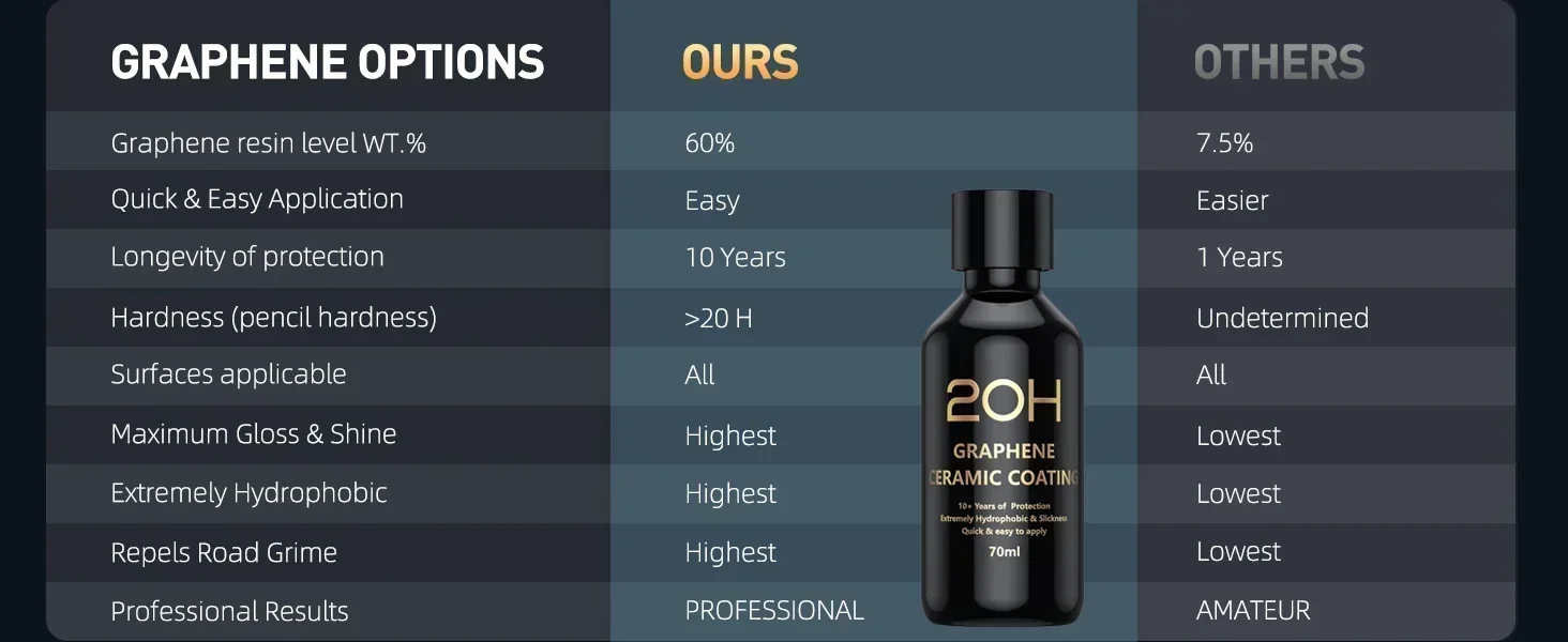 Graphene Ceramic Coating 20H with Self Healing and UV Track Technology Car Detailing Professionals 10+ Years of Protection