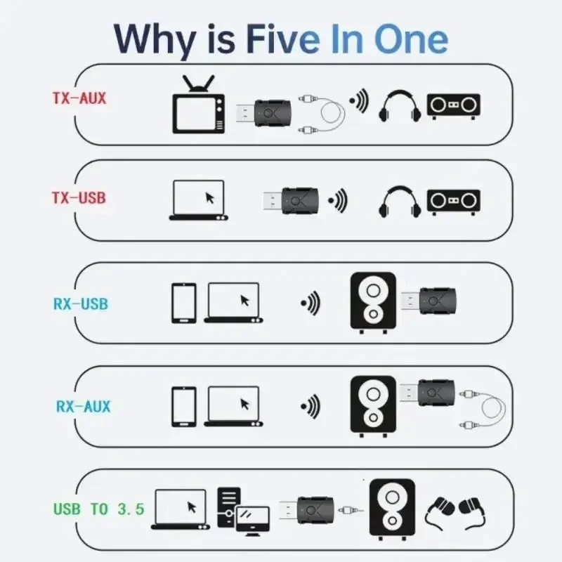 USB Bluetooth 5.2 Receiver Transmitter 5 in 1 Wireless Audio Adapter Sound Card 3.5mm Aux Music TV Computer Speaker