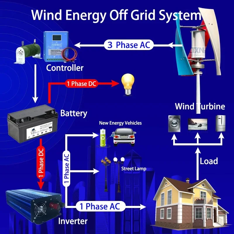 MYSN 10KW Wind Turbine Power Generator 12V 24V 48V Magnetic Windmill With MPPT Charging Controller Free Energy Dynamo For Home