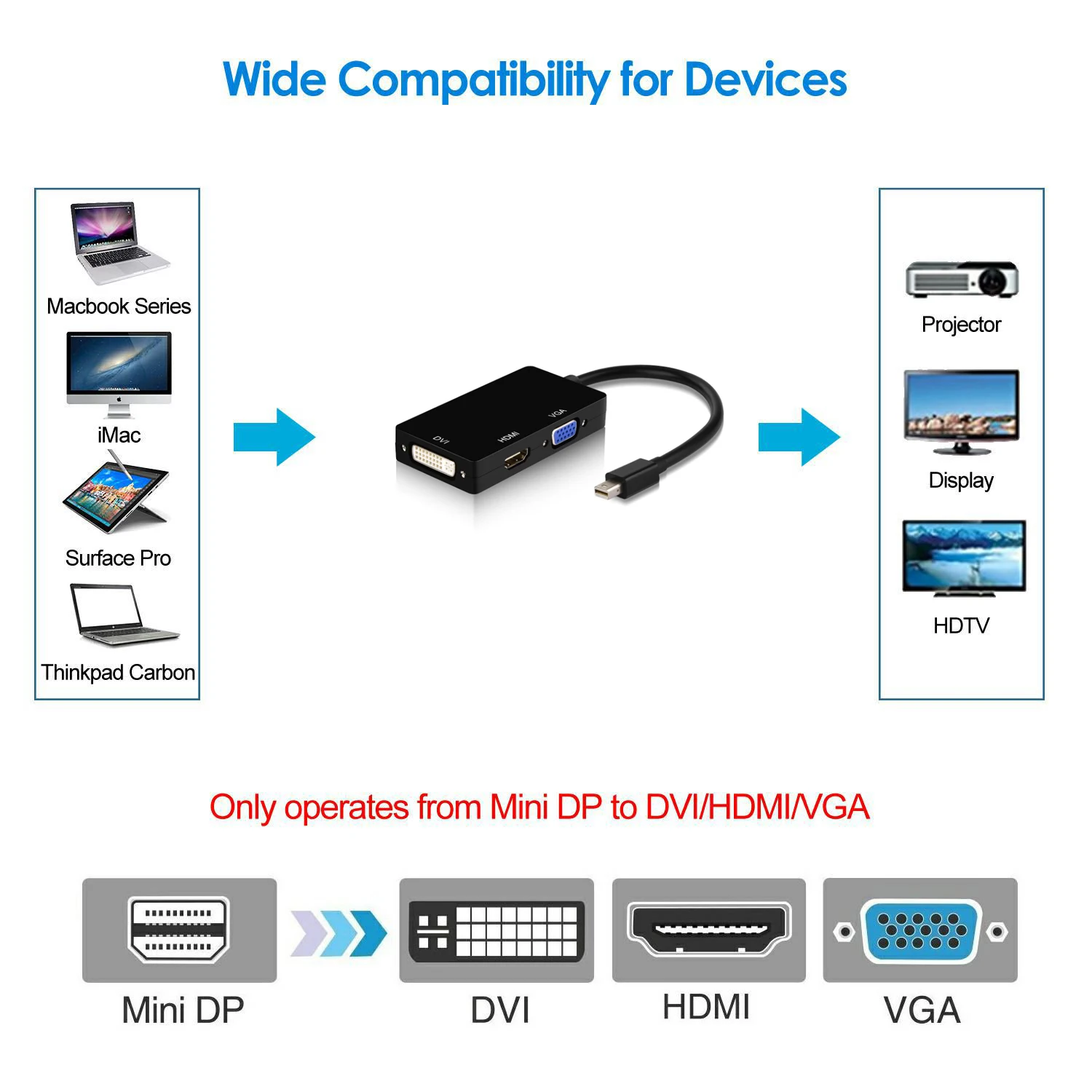 Mini DisplayPort-HDMI 4K VGA DVI  ̺ Mac Ʈ PC  3-in-1 1080P Thunderbolt Mini DP-VGA HDMI DVI ȯ