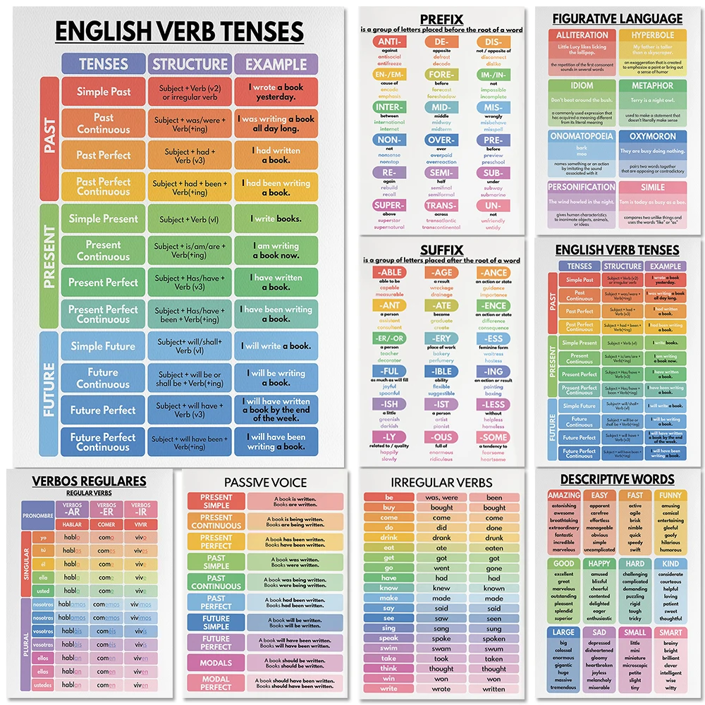 Mastering the 24 Tenses in English: A Practical Guide to the Most Effective Grammar  Chart for, image size:1000x1000