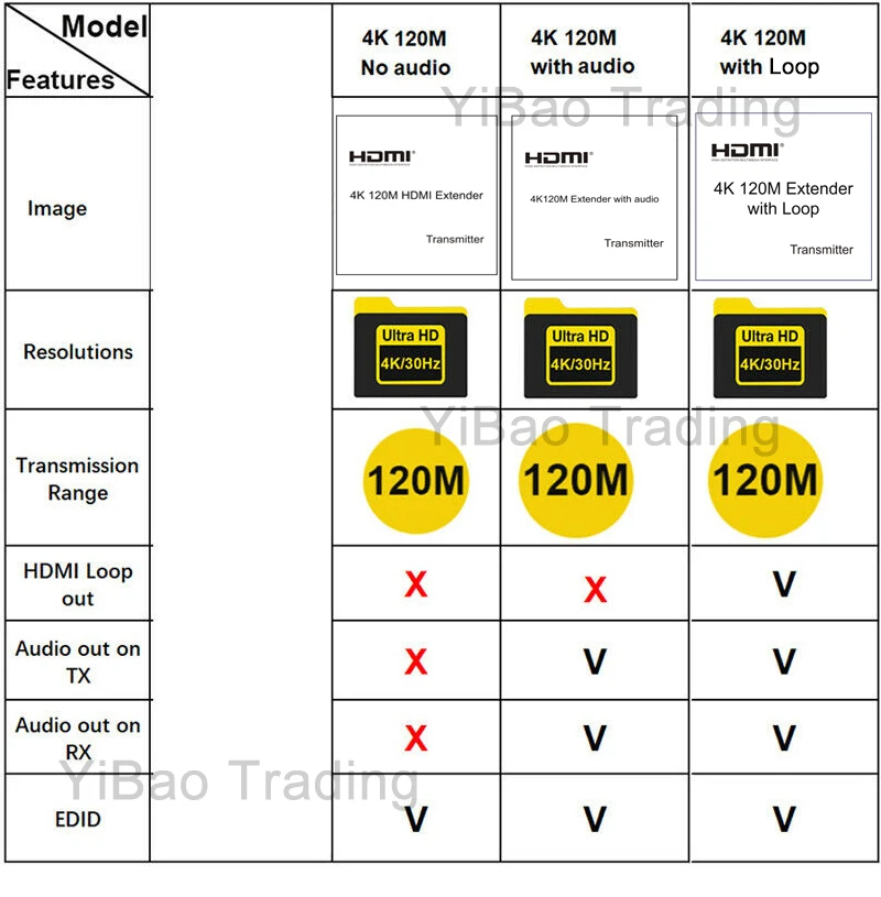 4K HDMI Extender 120M with Loop Audio Vs 1080p 60m Extender Over Single CAT5e/6