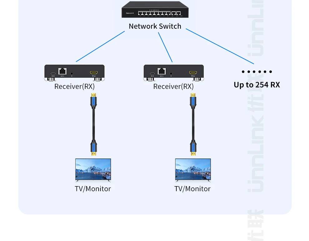 Unnlink HDMI KVM Extender 200m 1080P 60Hz Over IP