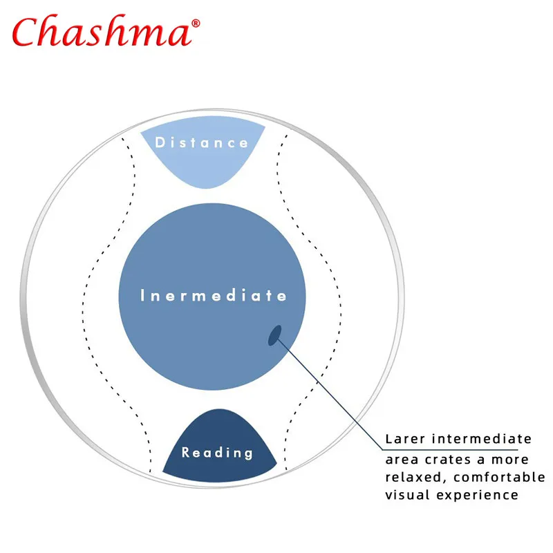 Chashma Computer Progressive Lens Anti Blue Ray Mutifocal Prescription Larger Intermediate Area