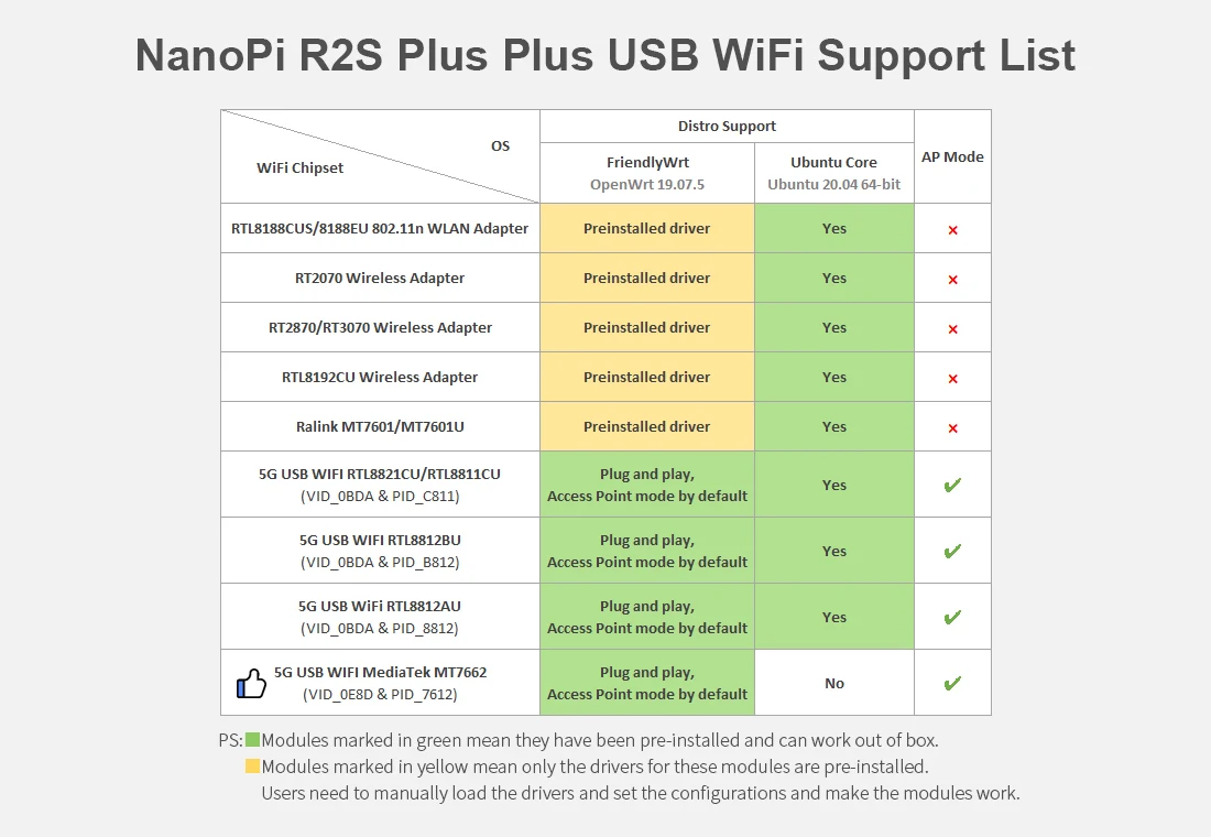 NanoPi R2S plus Development Board Rockchip RK3328 Quad-core A53 SoC 1GB RAM 32GB