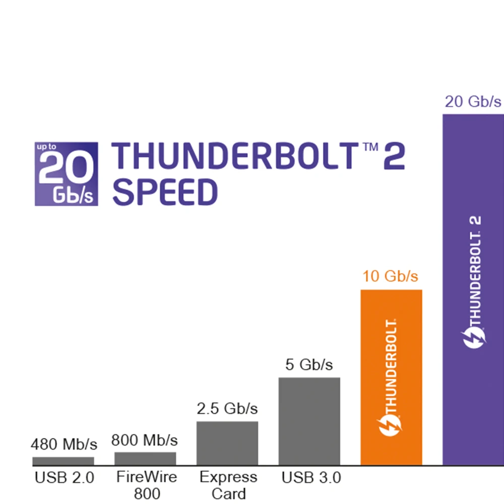 Thunderbolt 2 Cabo para Macbook Air Mini Imac, 20Gbps Thunderbolt 2 Macho para Thunderbolt 2 Macho, Funciona com Mini DP