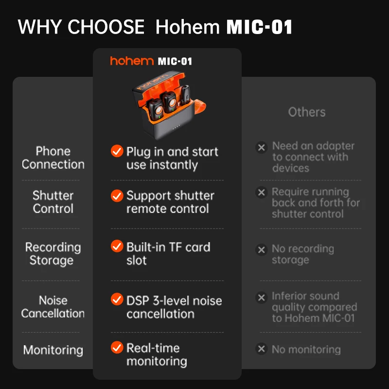 Фото Беспроводной петличный микрофон Hohem MIC-01, шумоподавление, 20 часов работы от батареи, для iPhone, Android, прямая трансляция №5