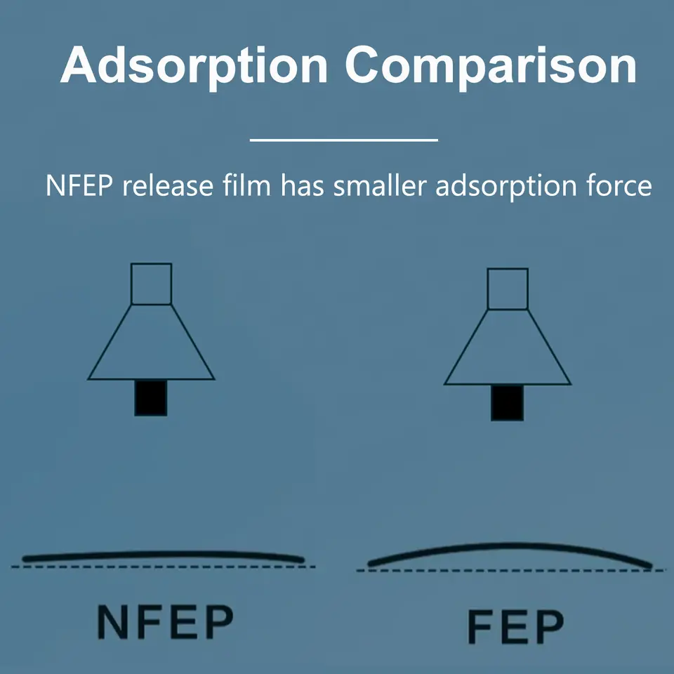 2pcs/5pcs NFEP Release Film for Elegoo Mars 2 3 4 Max Pro DLP Saturn 4 3 2 Ultra 4K 8K 12K UV Resin 3D Printer FPA Release Film image 3