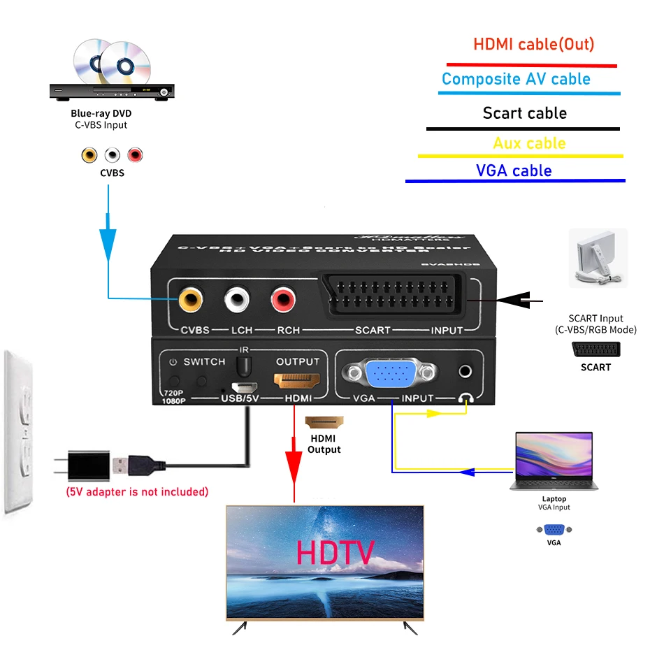 Adaptador conversor de vídeo HDMI para Scart HD para consoles de jogos  retrô, suporte para SFC/MD/PS/SS/PS2/Xbox/Wii