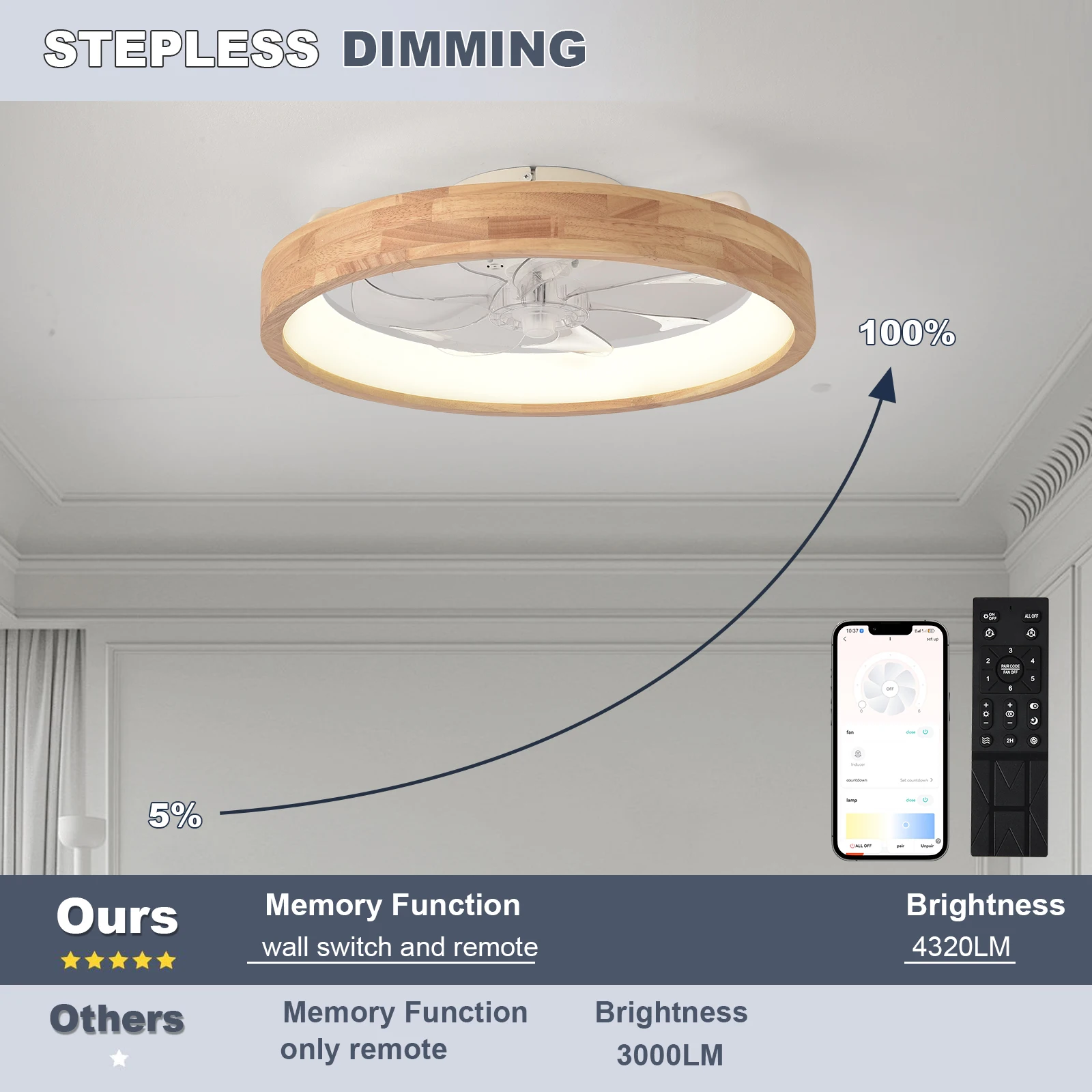 LED Ceiling Fan with Light Dimmable Timing with Remote Control 5 Invisible Reversible Blades Semi Flush Mount Low Profile Fan ceiling fan led ceiling fan lights led fan light