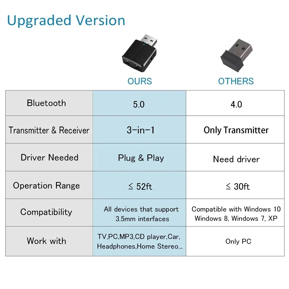 CMAOS USB Bluetooth 5.0 Transmitter Receiver 3 in 1 EDR Adapter Dongle 3.5mm AUX for TV PC Headphones Home Stereo Car HIFI Audio