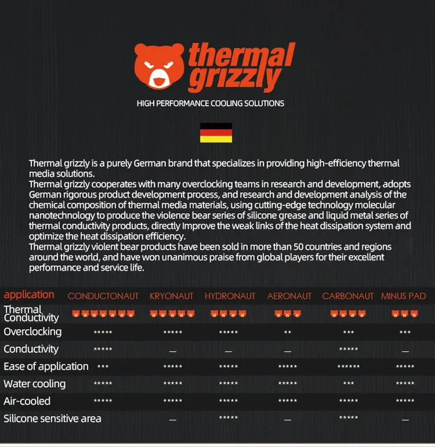 Thermal Grizzly Hydronaut Thermal Paste High Performance 11.8W/MK Thermal  Conductive Grease for All Heatsinks CPU and GPU - AliExpress