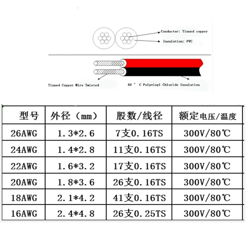5/10 미터 2 핀 전기 와이어 28/26/24/22/20/18/16 AWG 빨간색 검정색 플랫 리본 케이블 스피커 와이어 LED 자동차 오디오 커넥터