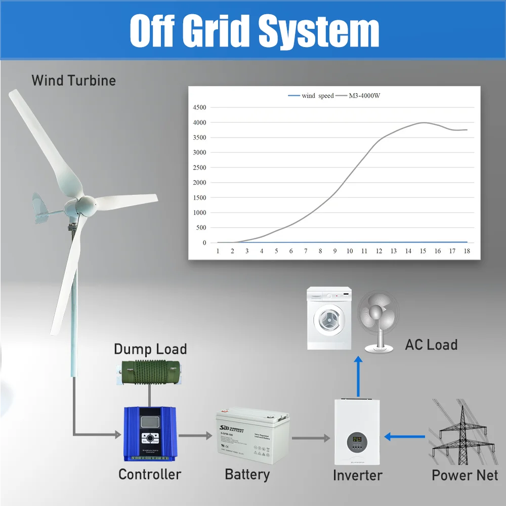 4000W High Power Wind Turbine Generator Wind Power Complete System Kit Output 220V For Home Appliance Electric Generator Camping solar wind generator