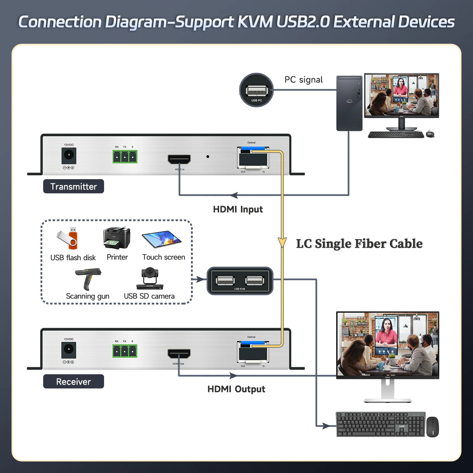 4K 60Hz HDMI Fiber Optical KVM Extender 10KM 4K HDMI USB Video Transmitter Receiver with EDID Keyboard Mouse