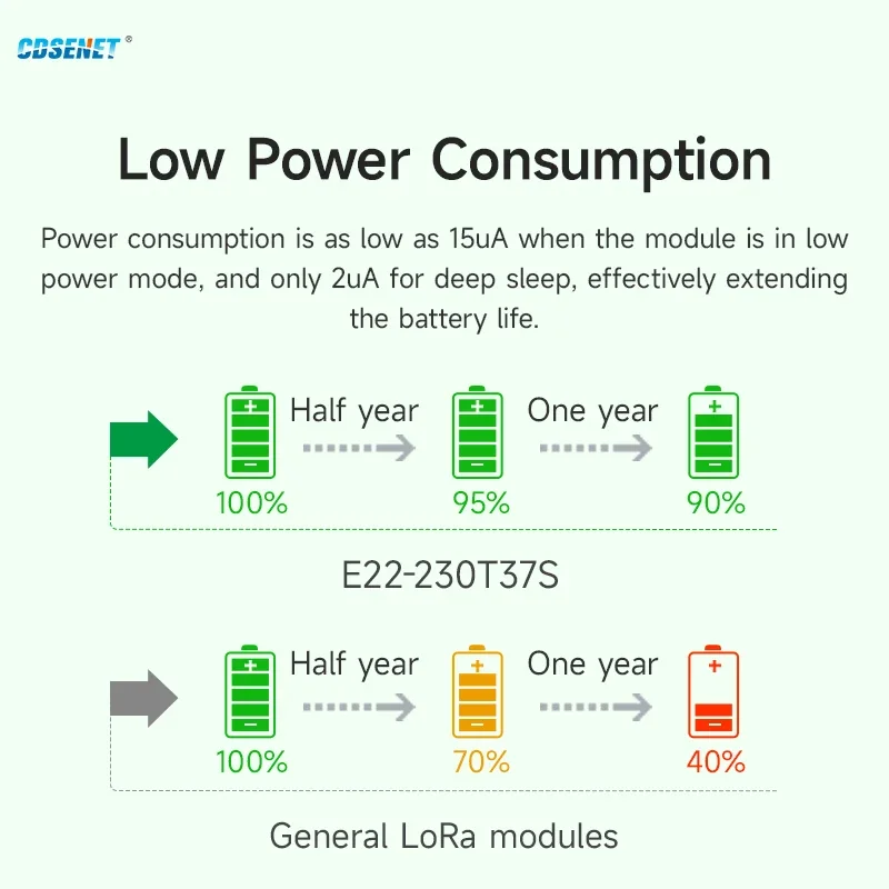 230MHz Lora Wireless RF Module CDSENET E22-230T37S 37dbm Long Distance 25km Lower Power LBT RSSI Watchdog SMD Stamp Hole